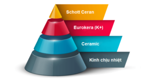 CÁC LOẠI KÍNH THƯỜNG SỬ DỤNG CHO MẶT BẾP